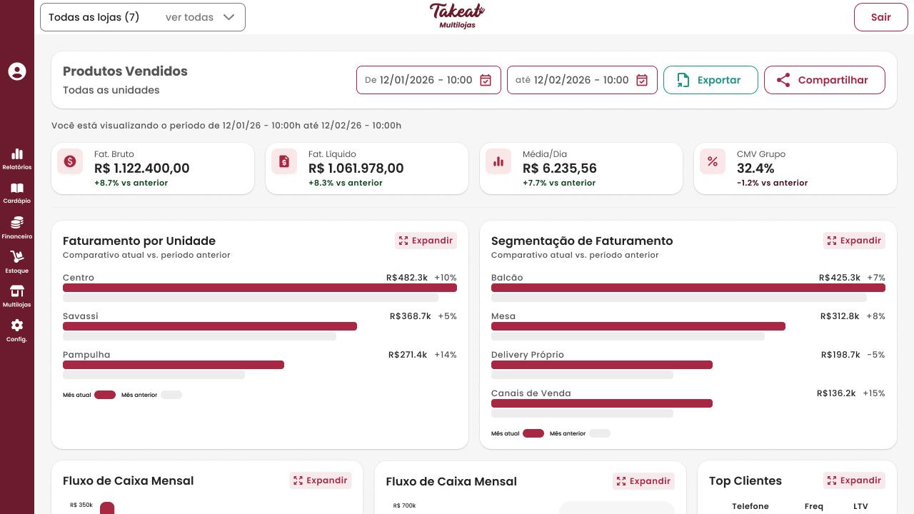Painel Takeat Multilojas: faturamento bruto, líquido, CMV consolidado e ranking por unidade da rede